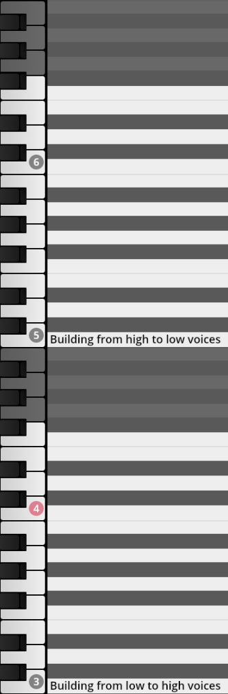 Piano key and bar graphic illustrating voice layering in music production with labels like Building from high to low voices and Building from low to high voices for Big Bang Orchestra.