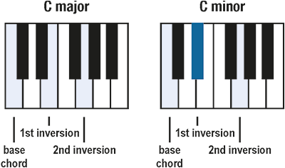 Keyboard diagrams showing C major and C minor chords with indications for base chord, 1st inversion, and 2nd inversion, illustrating chord voicings for brass instruments.