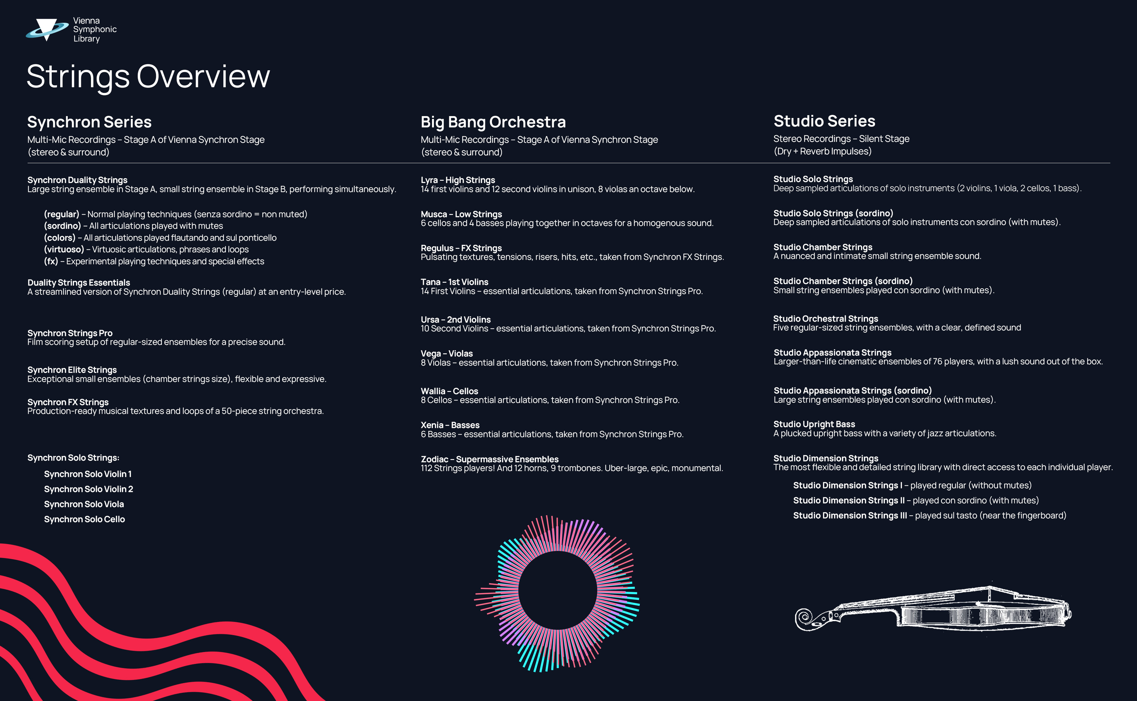 Overview of virtual string instrument libraries from Vienna Symphonic Library, including Synchron, Big Bang Orchestra, and Studio Series, with details on instrument types, articulations, and features.