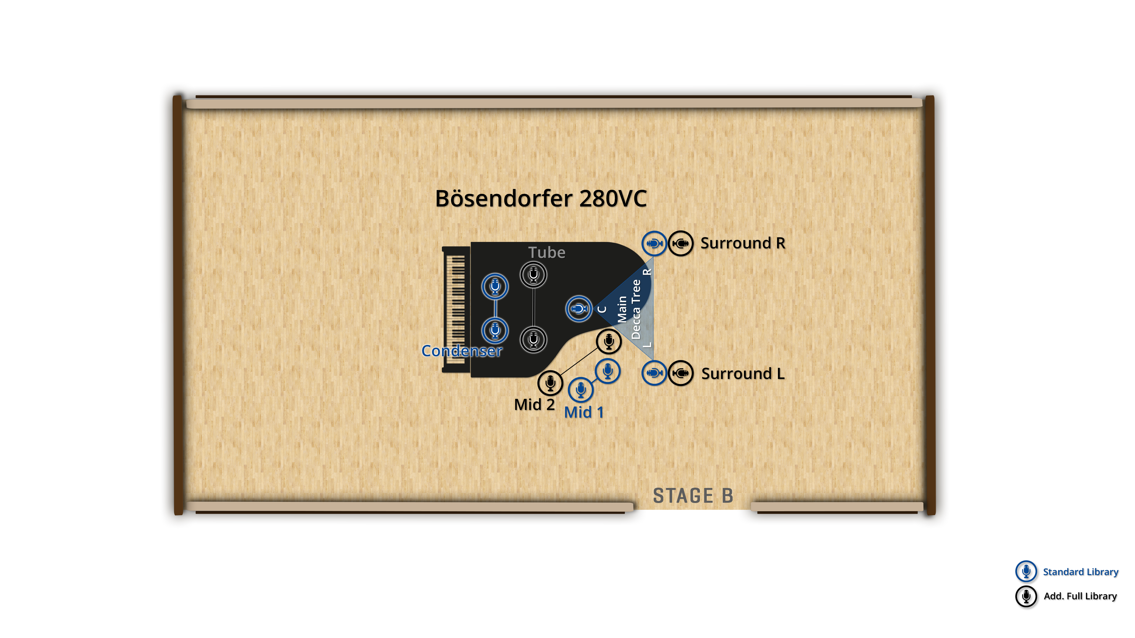 Bösendorfer 280VC piano microphone placement diagram, showing Tube, Condenser, Mid 1, Mid 2, Main Decca Tree (L, C, R), Surround L, and Surround R mics on Stage B.