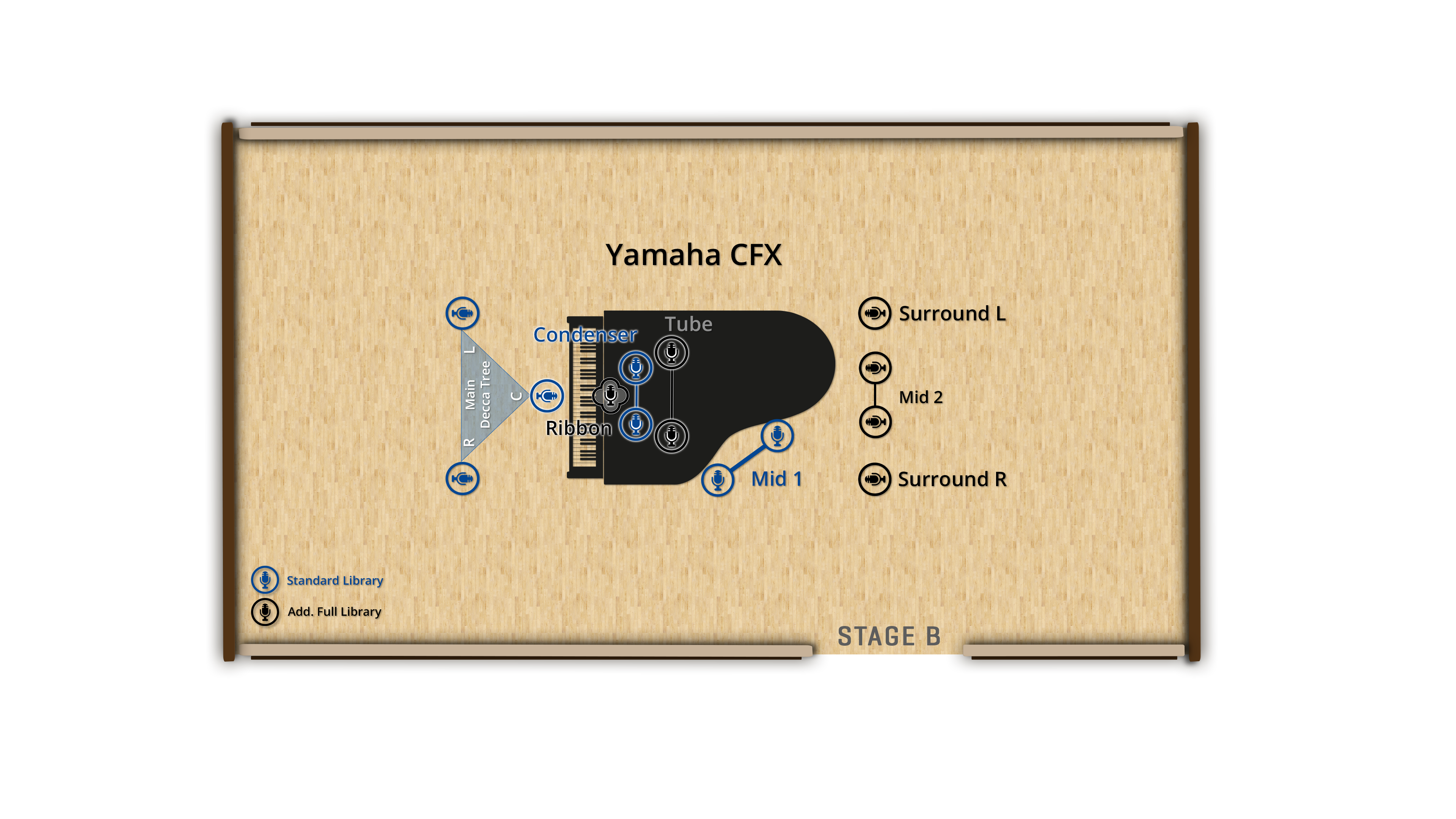Overhead diagram illustrating microphone placement options around a Yamaha CFX grand piano, featuring condenser, tube, ribbon, main Decca tree, Mid 1, Mid 2, Surround L, and Surround R configurations, with options for Standard Library and Add. Full Library sound stages.