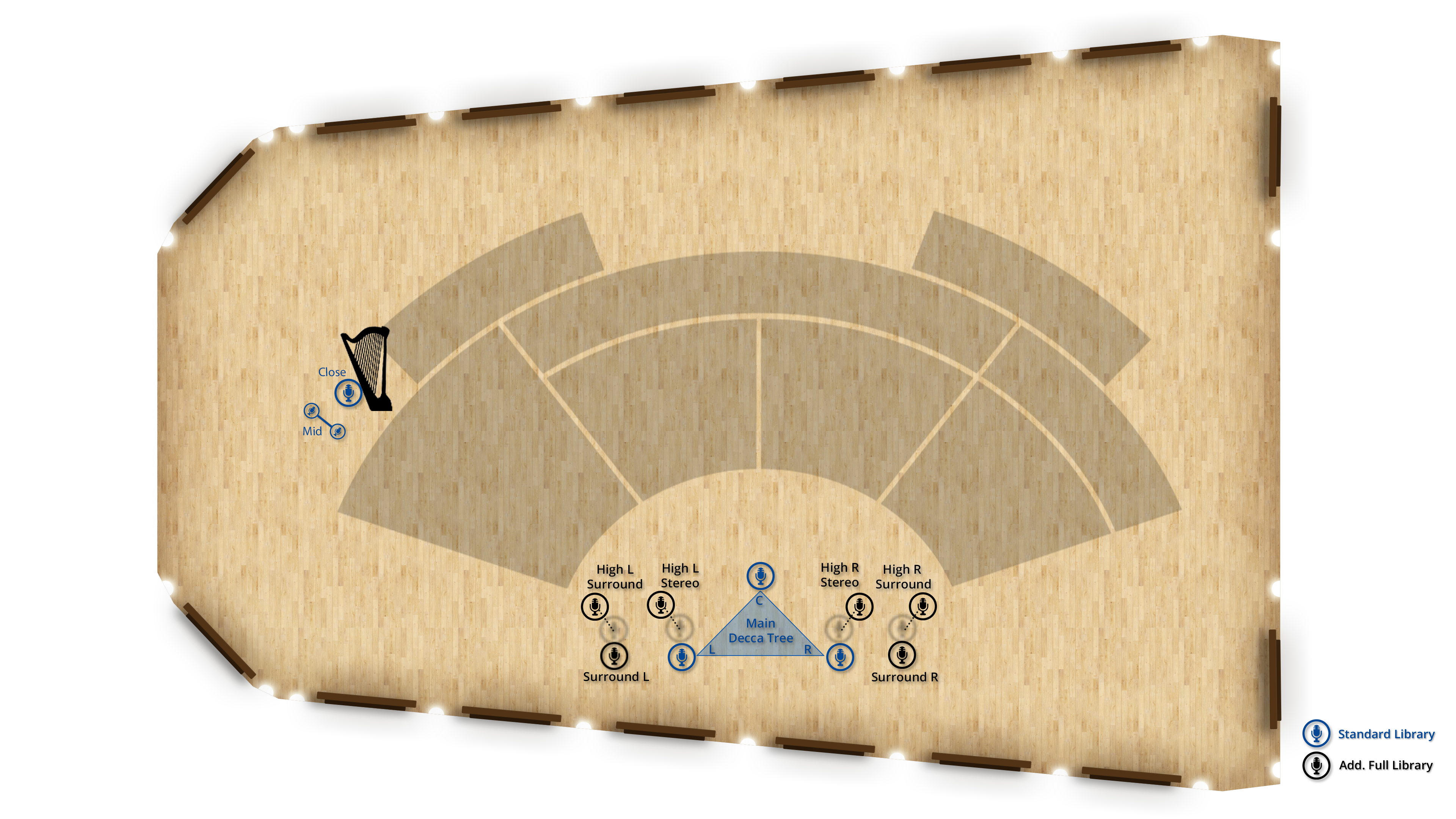Overhead view of a recording studio floor plan with a harp and various microphone setups. The room features a light wood floor, dark curved back walls, and illuminated benches. Microphone setups include Close, Mid, High L Surround, High L Stereo, Main Decca Tree, High R Stereo, High R Surround, Surround L, Surround R, and Standard Library.