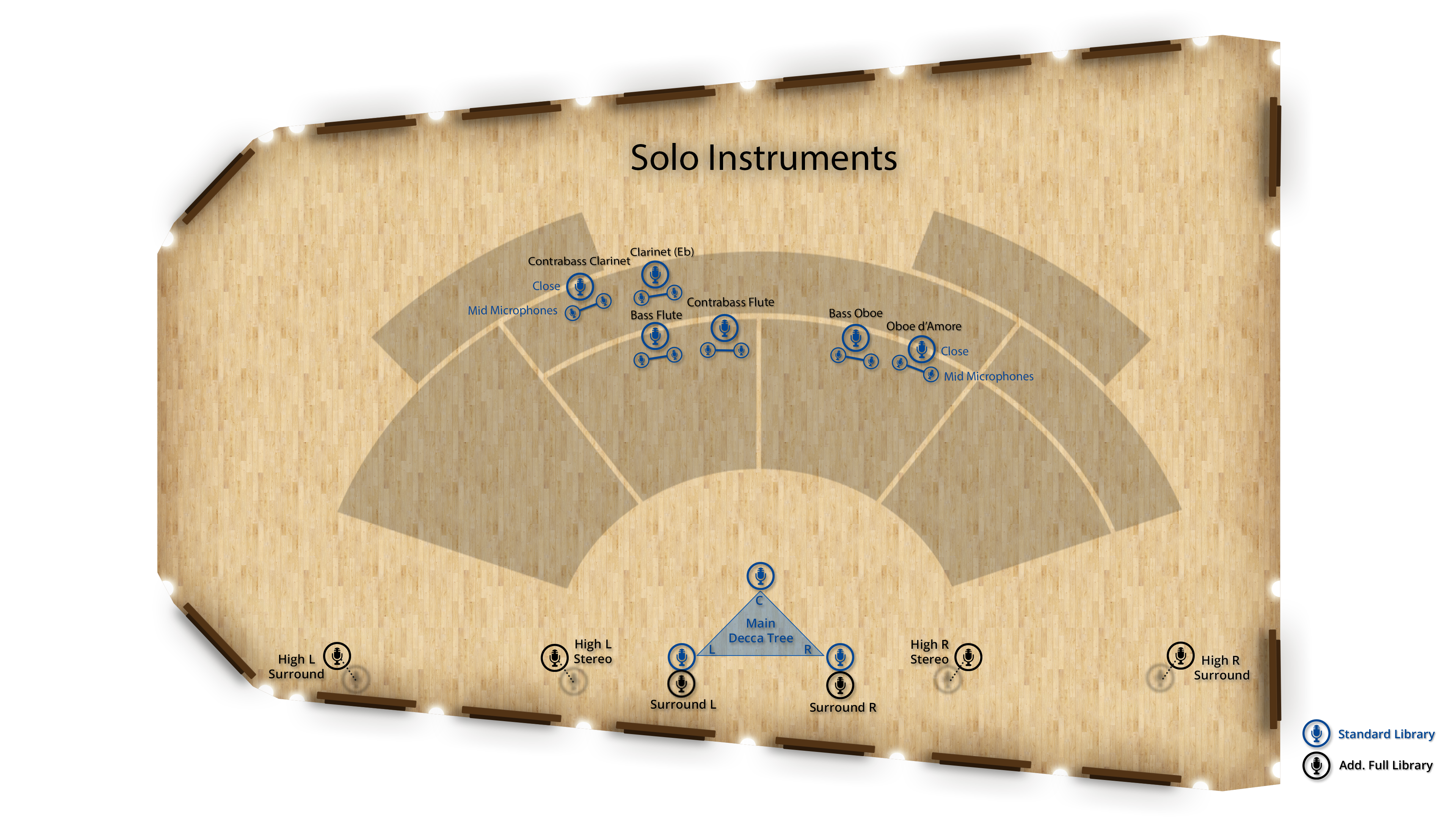 Diagram of the Synchron Stage A floor plan showing microphone positions for solo woodwind instruments, including Contrabass Clarinet, Clarinet (Eb), Bass Flute, Contrabass Flute, Bass Oboe, and Oboe d'Amore, with various close, mid, surround, and Decca Tree microphone setups for the Synchron Special Woodwinds library.