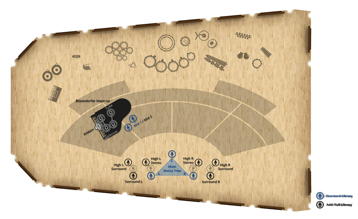 Top-down view diagram of a music studio layout for recording, showing a Bösendorfer Imperial piano with various microphone types (Ribbon, Tube, Condenser, Mid 1/Mid 2), a Main Decca Tree microphone array, and additional surround sound microphones (High L Surround, Surround L, High R Surround, Surround R), highlighting different microphone options for standard and full library recordings.